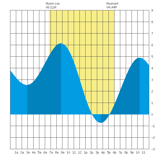Fitzgerald Marine Reserve tide chart for Wednesday, February 26, 2025