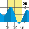 Fitzgerald Marine Reserve tide chart for Wednesday, February 26, 2025