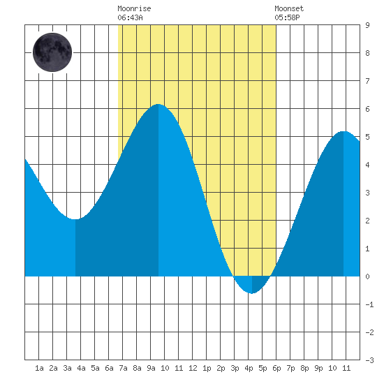 Fitzgerald Marine Reserve tide chart for Thursday, February 27, 2025