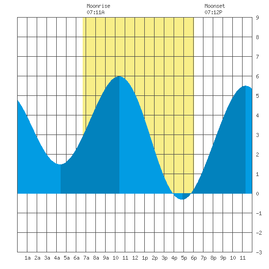 Fitzgerald Marine Reserve tide chart for Friday, February 28, 2025