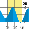 Fitzgerald Marine Reserve tide chart for Friday, February 28, 2025