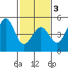 Fitzgerald Marine Reserve tide chart for Monday, February 3, 2025