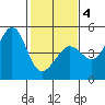 Fitzgerald Marine Reserve tide chart for Tuesday, February 4, 2025