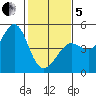 Fitzgerald Marine Reserve tide chart for Wednesday, February 5, 2025