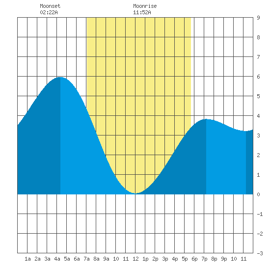 Fitzgerald Marine Reserve tide chart for Thursday, February 6, 2025