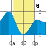 Fitzgerald Marine Reserve tide chart for Thursday, February 6, 2025