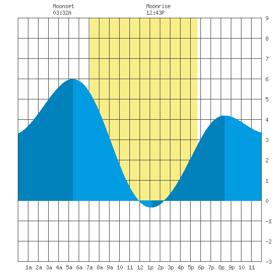 Fitzgerald Marine Reserve tide chart for Friday, February 7, 2025