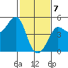 Fitzgerald Marine Reserve tide chart for Friday, February 7, 2025