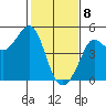Fitzgerald Marine Reserve tide chart for Saturday, February 8, 2025