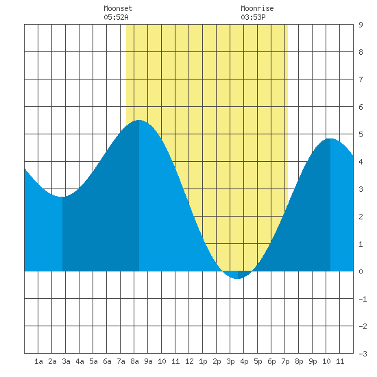 Fitzgerald Marine Reserve tide chart for Monday, March 10, 2025
