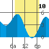 Fitzgerald Marine Reserve tide chart for Monday, March 10, 2025