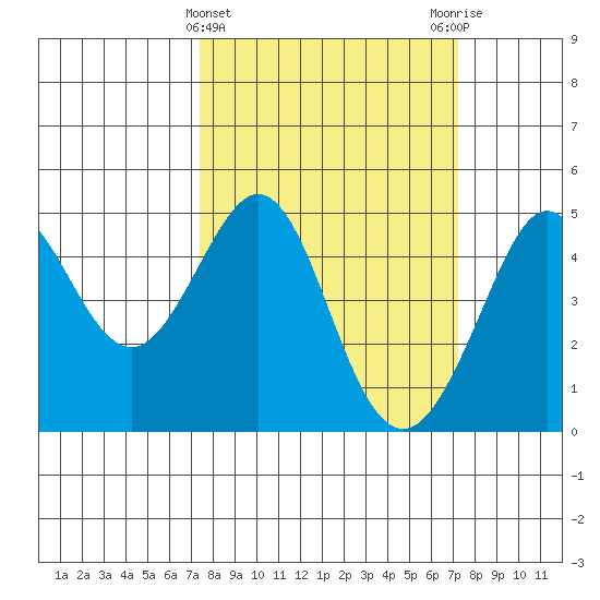 Fitzgerald Marine Reserve tide chart for Wednesday, March 12, 2025