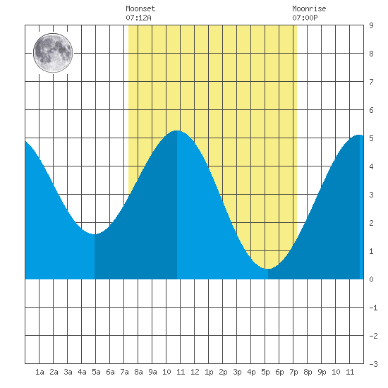 Fitzgerald Marine Reserve tide chart for Thursday, March 13, 2025