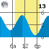 Fitzgerald Marine Reserve tide chart for Thursday, March 13, 2025