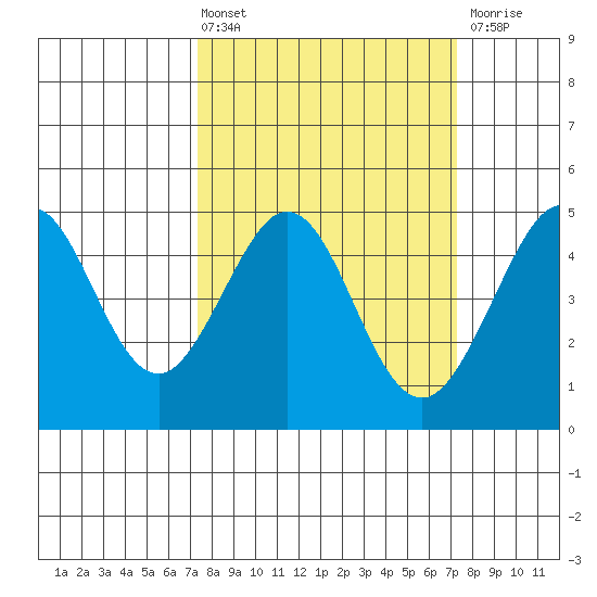 Fitzgerald Marine Reserve tide chart for Friday, March 14, 2025