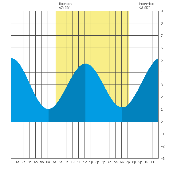 Fitzgerald Marine Reserve tide chart for Saturday, March 15, 2025
