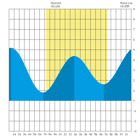 Fitzgerald Marine Reserve tide chart for Sunday, March 16, 2025