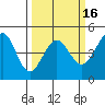 Fitzgerald Marine Reserve tide chart for Sunday, March 16, 2025
