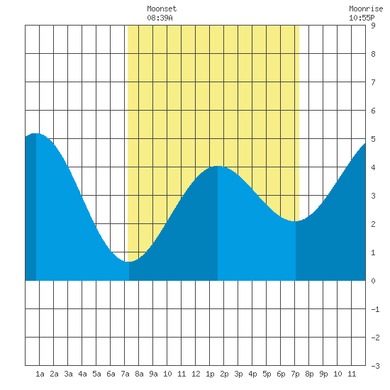 Fitzgerald Marine Reserve tide chart for Monday, March 17, 2025