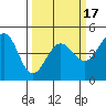 Fitzgerald Marine Reserve tide chart for Monday, March 17, 2025