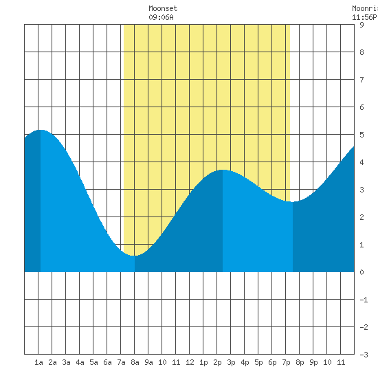 Fitzgerald Marine Reserve tide chart for Tuesday, March 18, 2025