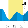 Fitzgerald Marine Reserve tide chart for Tuesday, March 18, 2025