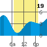 Fitzgerald Marine Reserve tide chart for Wednesday, March 19, 2025