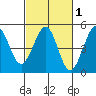 Fitzgerald Marine Reserve tide chart for Saturday, March 1, 2025