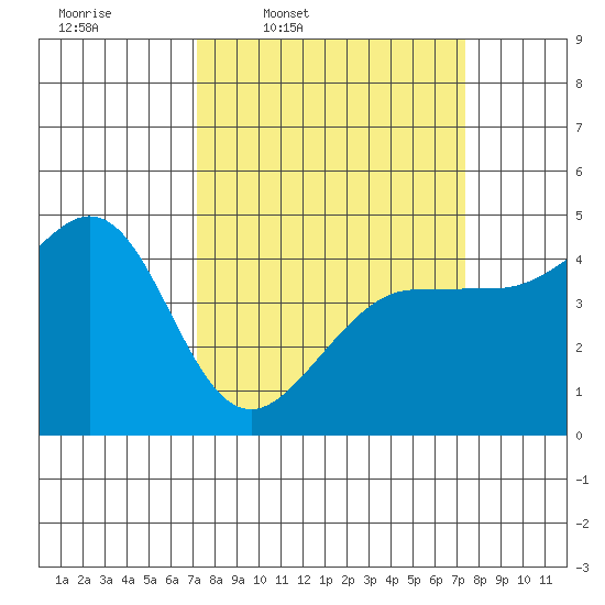 Fitzgerald Marine Reserve tide chart for Thursday, March 20, 2025