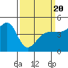 Fitzgerald Marine Reserve tide chart for Thursday, March 20, 2025