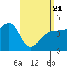 Fitzgerald Marine Reserve tide chart for Friday, March 21, 2025