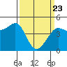 Fitzgerald Marine Reserve tide chart for Sunday, March 23, 2025