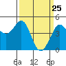 Fitzgerald Marine Reserve tide chart for Tuesday, March 25, 2025