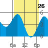 Fitzgerald Marine Reserve tide chart for Wednesday, March 26, 2025