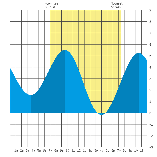 Fitzgerald Marine Reserve tide chart for Thursday, March 27, 2025