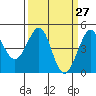 Fitzgerald Marine Reserve tide chart for Thursday, March 27, 2025