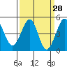 Fitzgerald Marine Reserve tide chart for Friday, March 28, 2025