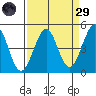 Fitzgerald Marine Reserve tide chart for Saturday, March 29, 2025