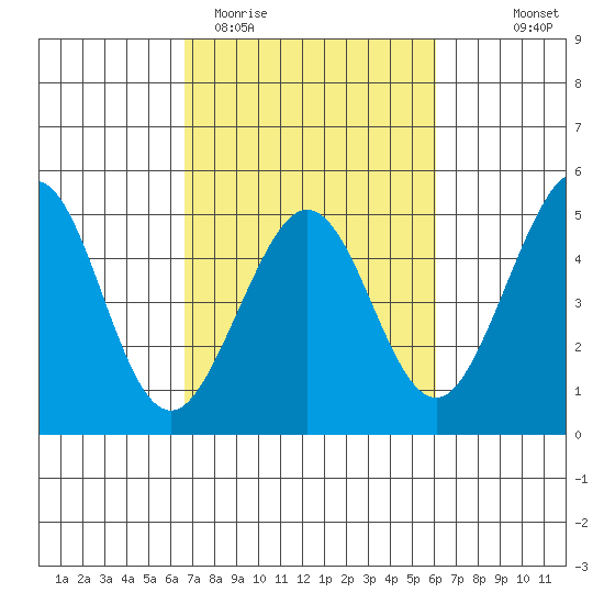 Fitzgerald Marine Reserve tide chart for Sunday, March 2, 2025