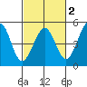 Fitzgerald Marine Reserve tide chart for Sunday, March 2, 2025