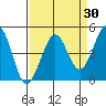 Fitzgerald Marine Reserve tide chart for Sunday, March 30, 2025