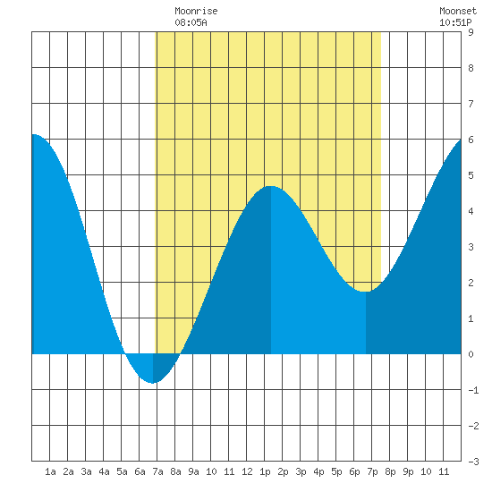 Fitzgerald Marine Reserve tide chart for Monday, March 31, 2025