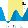 Fitzgerald Marine Reserve tide chart for Monday, March 31, 2025