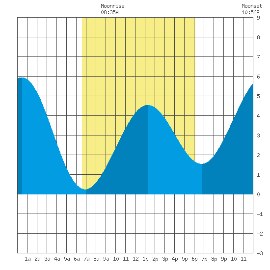 Fitzgerald Marine Reserve tide chart for Monday, March 3, 2025