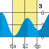 Fitzgerald Marine Reserve tide chart for Monday, March 3, 2025