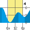 Fitzgerald Marine Reserve tide chart for Tuesday, March 4, 2025
