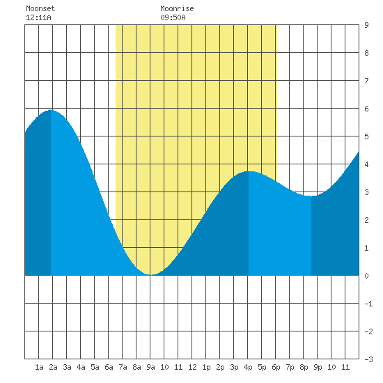 Fitzgerald Marine Reserve tide chart for Wednesday, March 5, 2025