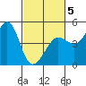 Fitzgerald Marine Reserve tide chart for Wednesday, March 5, 2025