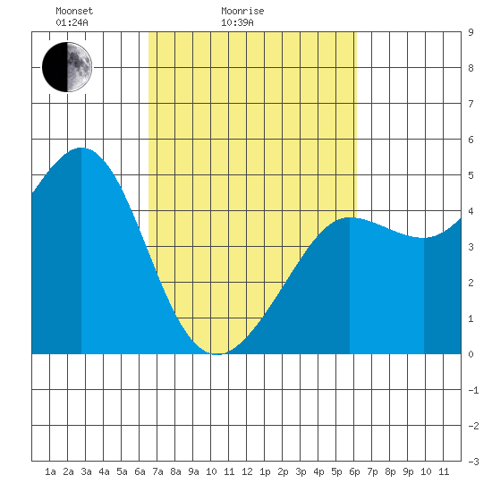 Fitzgerald Marine Reserve tide chart for Thursday, March 6, 2025