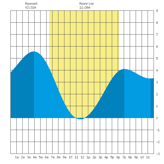 Fitzgerald Marine Reserve tide chart for Friday, March 7, 2025